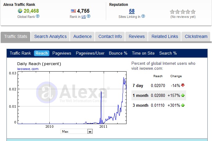 WowWe Alexa Ratings 4 June 2011